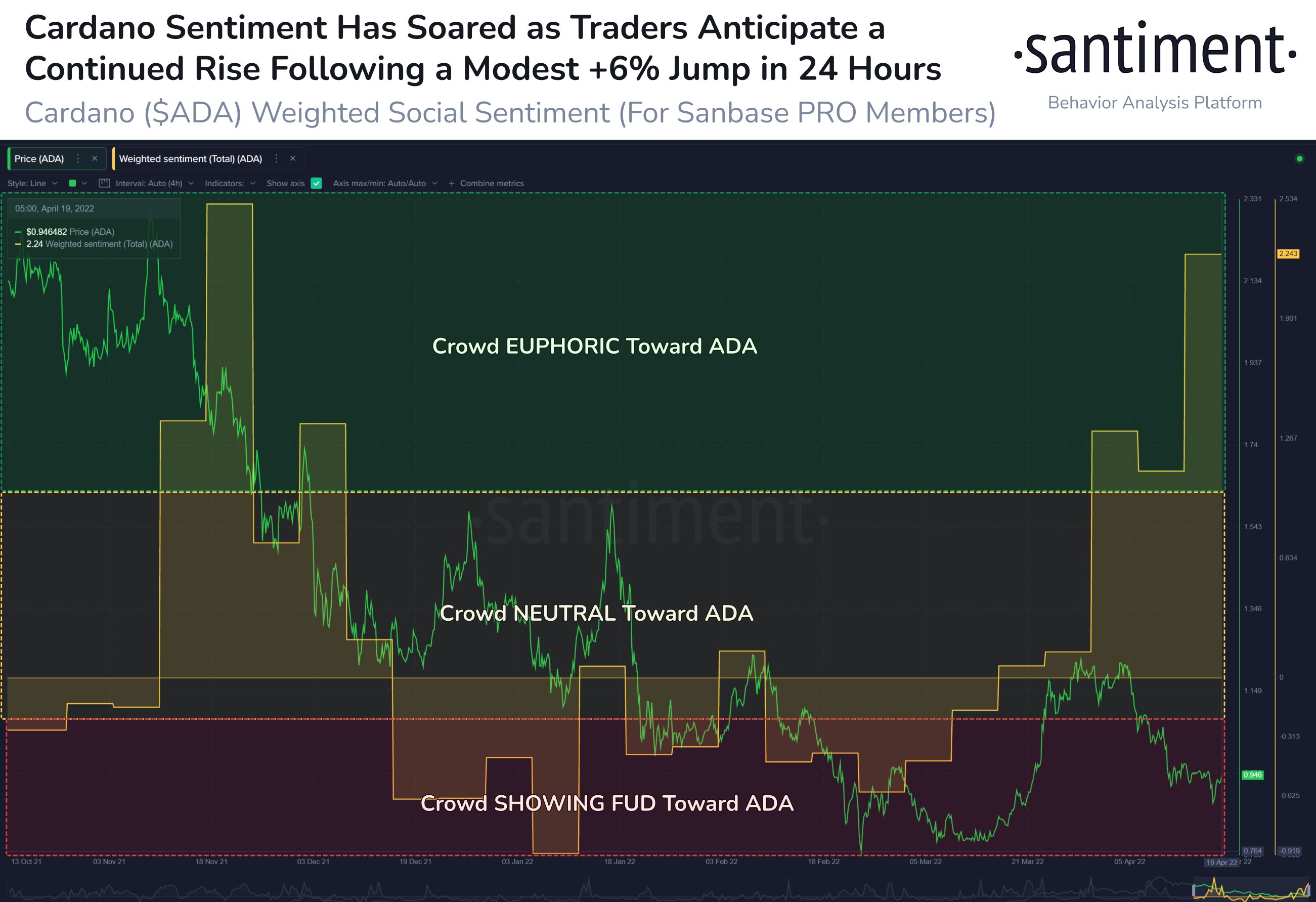 Is Cardano About To Break Out? Analytics Firm Says Traders Feel Confident About ADA