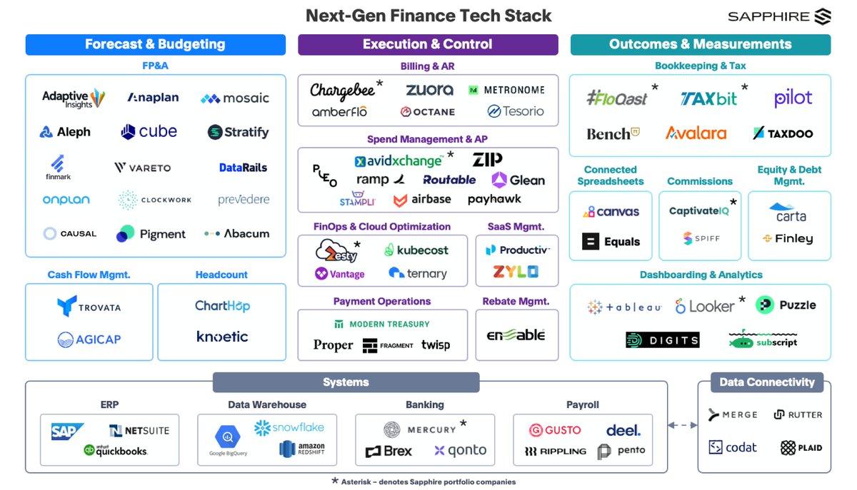 Today’s CFOs are experiencing a radical shift in their roles to support key decision-making activities. In this blog @rajeevdham, @leejane09 & @adityareddy97 look at the challenges finance leaders face & the growing tech stack addressing key gaps. bit.ly/3MaDvUo