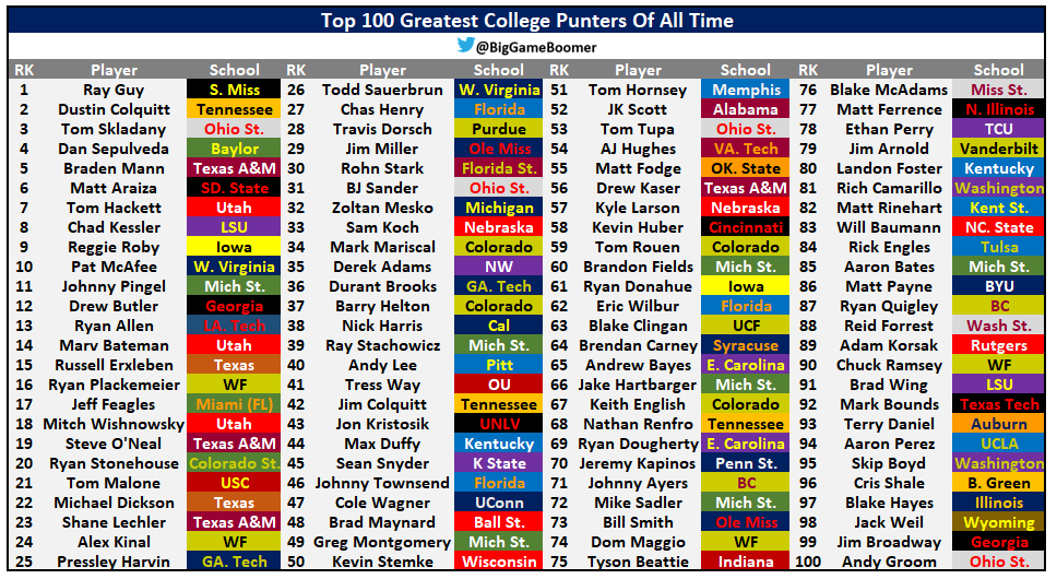 BigGameBoomer's tweet photo. Top 100 Greatest College Punters Of All Time https://t.co/U6sKEJdP79