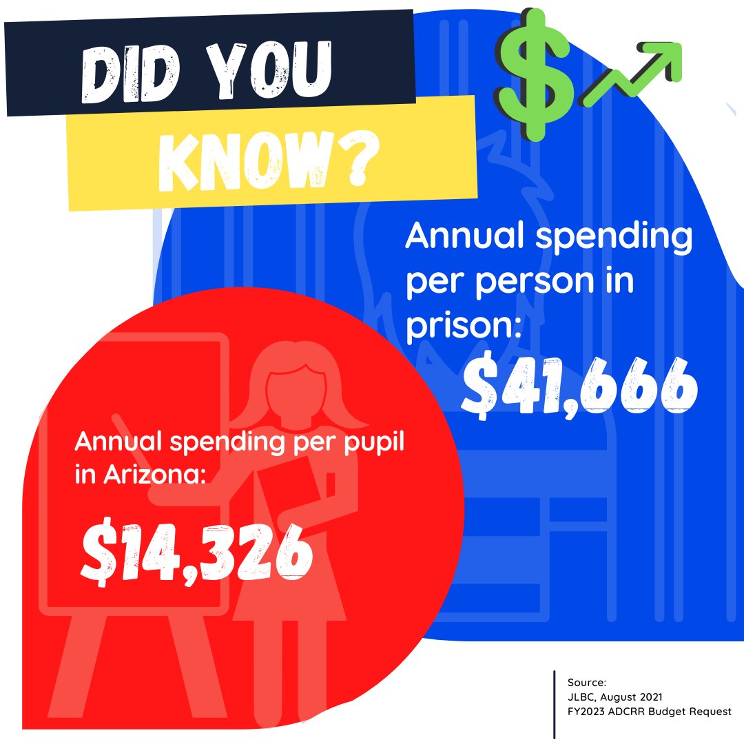 evnaacp's tweet photo. #AZUnstoppable would mean investing more in students, not prisons. Instead, AZ is 49th for
graduation rates & teacher pay, and 5th for the most people in prison.
@DougDucey $1.5 billion for
prisons is too much! Fund public education, #NotPrisons. https://t.co/HnB7oTFk7L