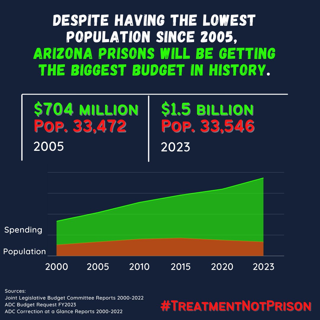 evnaacp's tweet photo. #AZUnstoppable would mean investing more in students, not prisons. Instead, AZ is 49th for
graduation rates & teacher pay, and 5th for the most people in prison.
@DougDucey $1.5 billion for
prisons is too much! Fund public education, #NotPrisons. https://t.co/HnB7oTFk7L