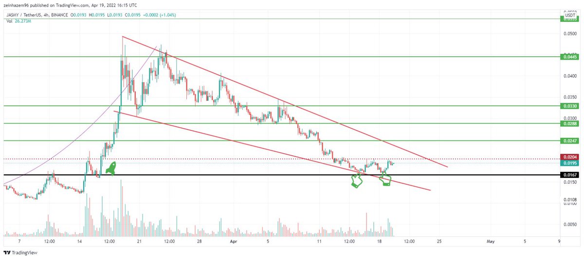 Bitcoinhabebe's tweet photo. Only $Jasmy chart You need🚨: 
Green rocket 🚀 is where the initial breakout happened. In my experience most of the time the breakout area gets retested. And #jasmy formed a double bottom on that 0.017$ area. IMO this is the bottom. Targets are green lines 🔥����. https://t.co/cedSThkf0O