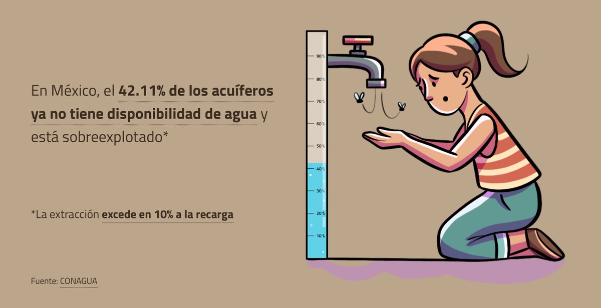 SerendipiaData's tweet photo. 🚱🫧💧En México, el 42.11% de los acuíferos y 13.73% de las cuencas ya no tienen #agua. Además, la mayoría de las entidades del norte del país presentan un #EstrésHídrico.

¿Qué tan grave es la #EscasezDeAgua en el país?👇
https://t.co/e9UkkWWYZs https://t.co/72rATKhd4M