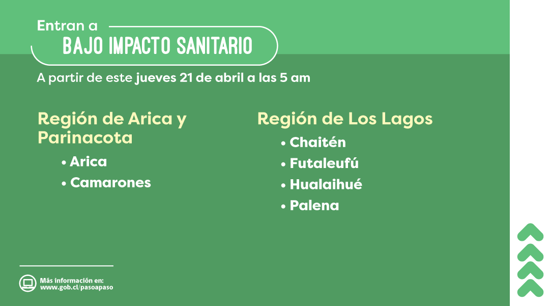 Gráfica verde que específica qué comunas entran a la fase Bajo Impacto Sanitario. A partir de este jueves 21 de abril a las 5 am:Región de Arica y Parinacota: Arica y Camarones
Región de Los Lagos: Chaitén, Futaleufú, Hualaihué y Palena. 