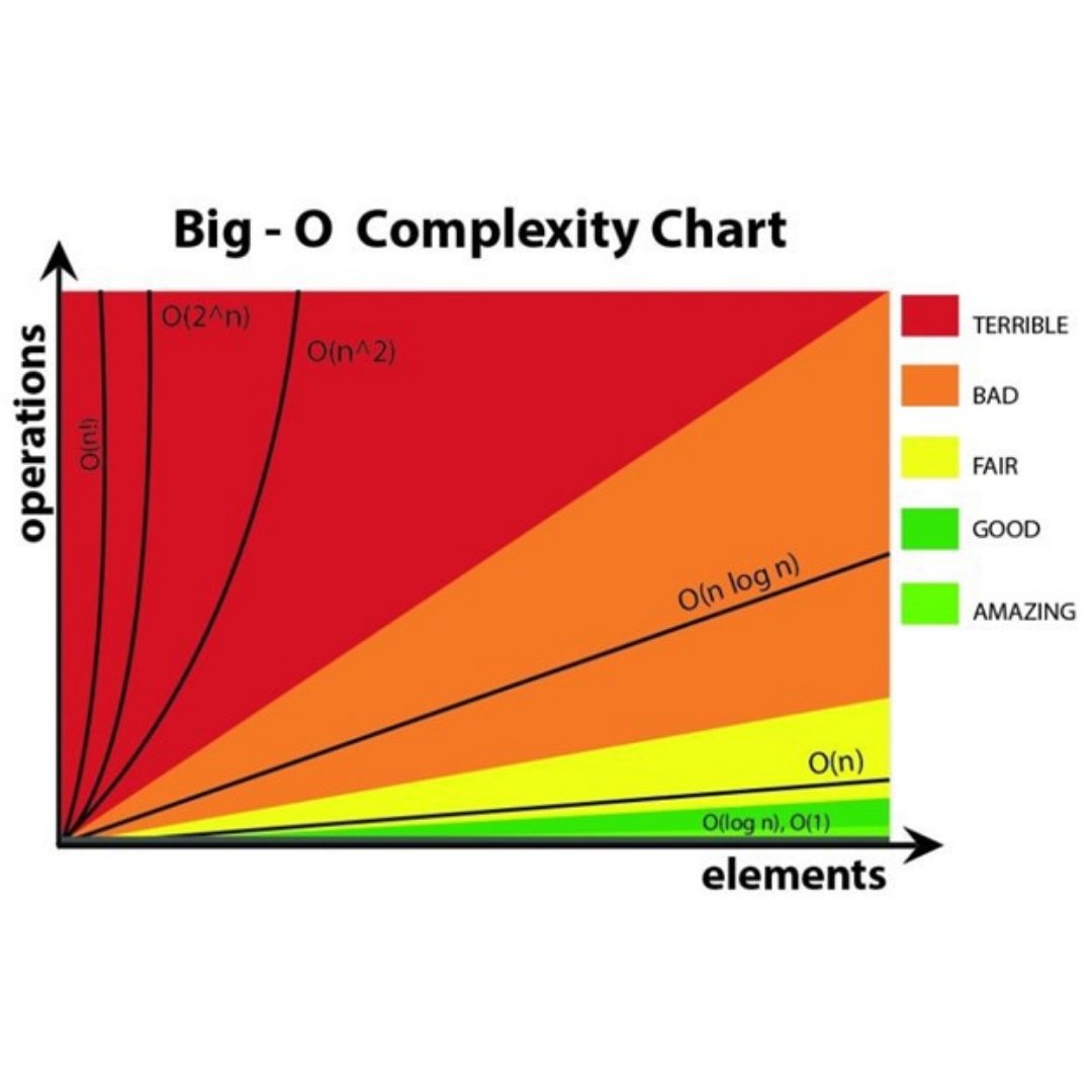 mycodelog's tweet image. Time Complexity
the amount of time taken by an algorithm
Space Complexity
the amount of space taken by an algorithm
#algorithm #algorithmtypes #algorithmcomplexity #algorithmcomplexityanalysis #cse #dsa #datastucture #mycodelog