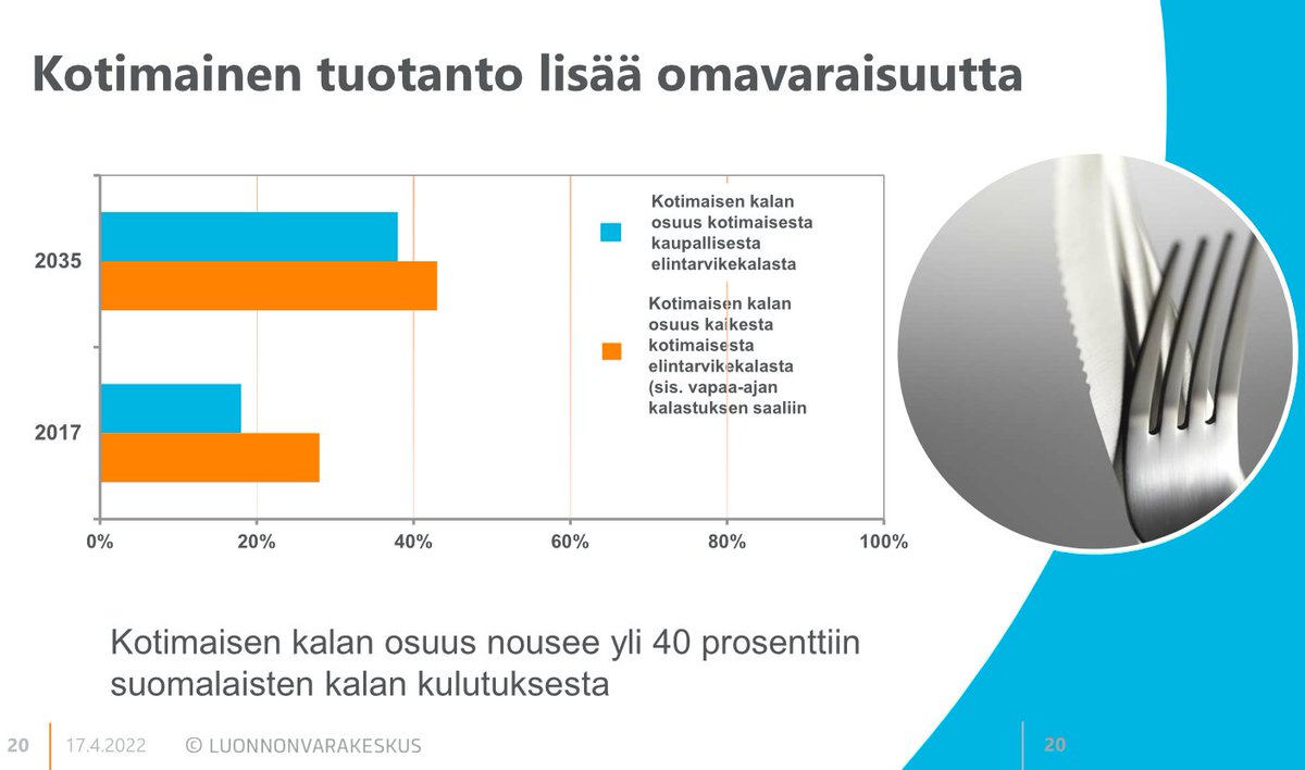 TroutFinland's tweet photo. JOS kotimaisen kalan edistämisohjelma saadaan toteutettua, niin kotimaisen kaupallisen kalan osuus nousisi nykyisestä 18 %:sta 38 %:iin. Silti yli 60 % tulisi vielä ulkomailta ja tähänkin on matkaa 13 vuotta.
-> Suomikin voisi olla kalavaltio
https://t.co/BTaa0LPoFk https://t.co/ZDf1aSme65