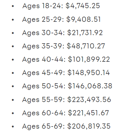 cadeinvests's tweet photo. Average retirement savings by age in the US for 2019-2020.

Are you above or below? https://t.co/FLq7PEonaJ