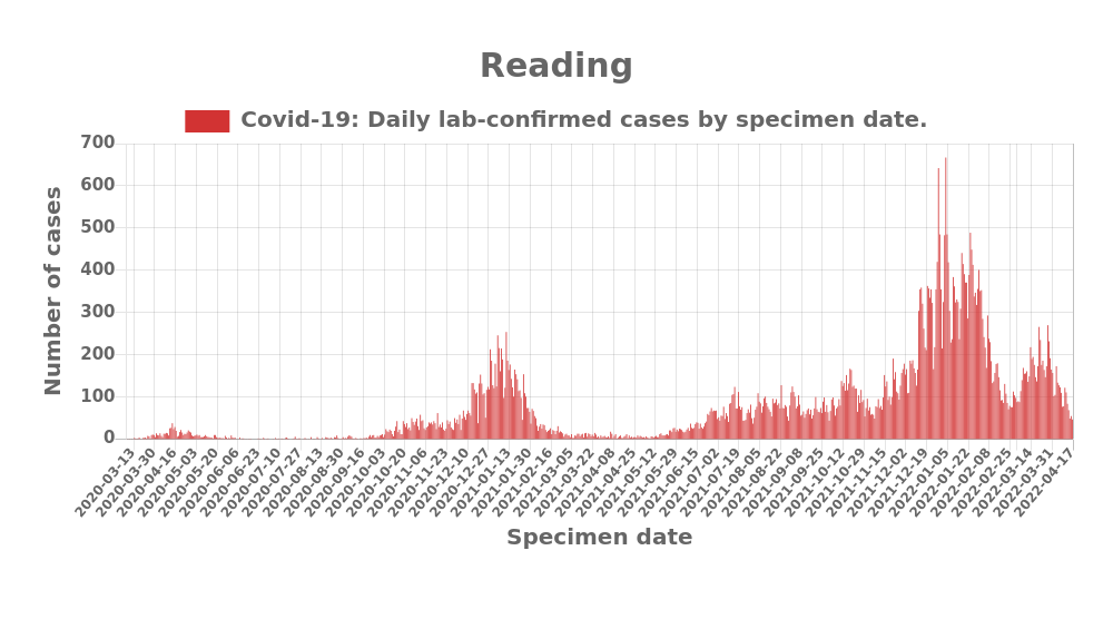 Daily Update: On 2022-04-17 the number of daily cases of Covid19 in Reading was 47 and the cumulative total was 56891. More info on the Berkshire Covid dashboard berkshirepublichealth.co.uk/covid-19-dashb… #Covid19UK #rdguk