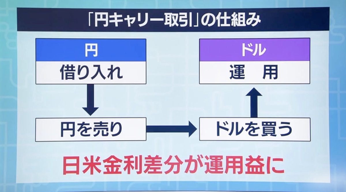 キャリー取引(キャリートレード) ＝低金利の通貨で調達した資金を高いリターンが期待できる通貨で運用し、その差で収益を得る運用手法 円で資金を調達する「円 キャリー取引」が増えると、円で調達した資金を米ドルなどの他の通貨に替えるための円売り・ドル買いが加速する ...