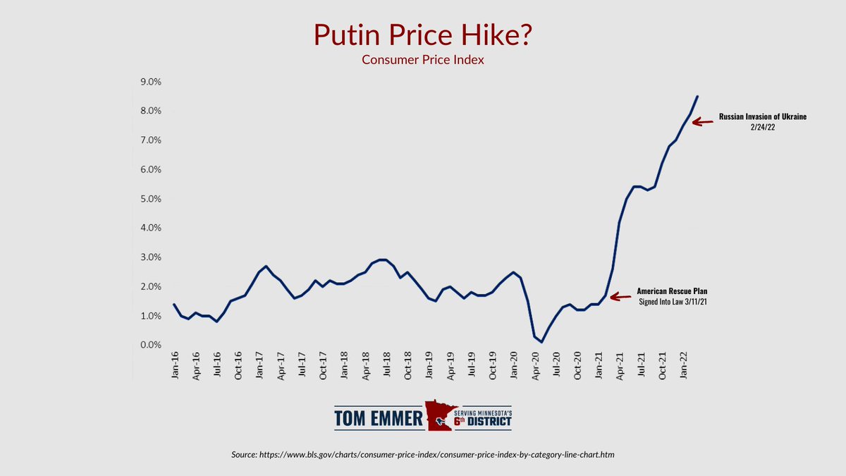 The failed American Rescue Plan created ZERO jobs and significantly increased inflation to its highest levels in over 40 years.

This is not a ‘Putin price hike’. It is the direct result of <a href="/HouseDemocrats/">House Democrats</a> failed policies.