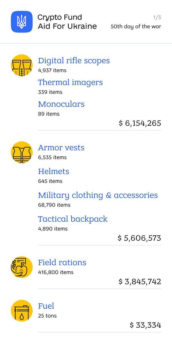 _AidForUkraine's tweet photo. .@_AidForUkraine was spending $626 every minute in the first 50 days of the war. $45M in crypto against 🇷🇺 tyranny in total! 

See how your crypto saves people's lives, and please do keep donating. https://t.co/sJumoHyViN