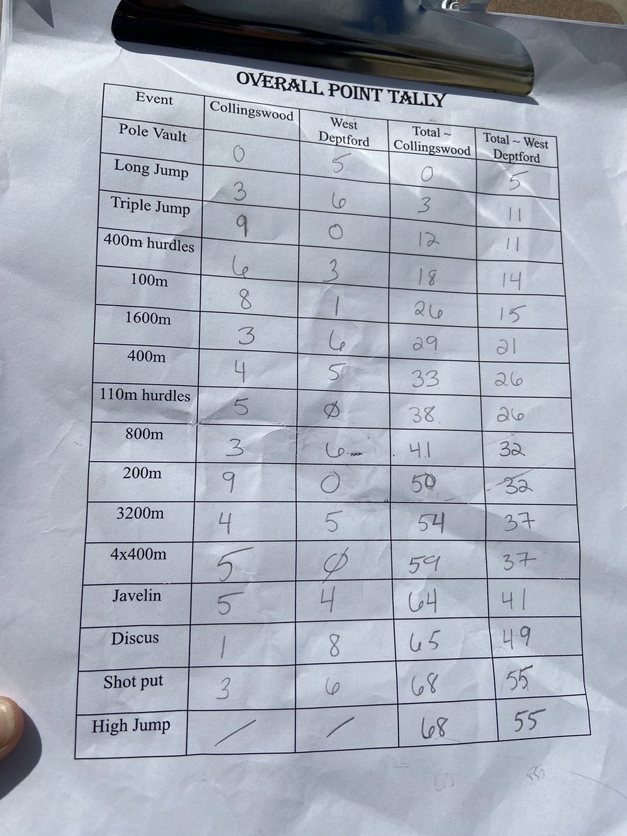 Congrats to the boys track team with their first win of the season over WD. It was a total team effort! #rollcolls <a href="/witte_cwitte/">Charles witte</a>