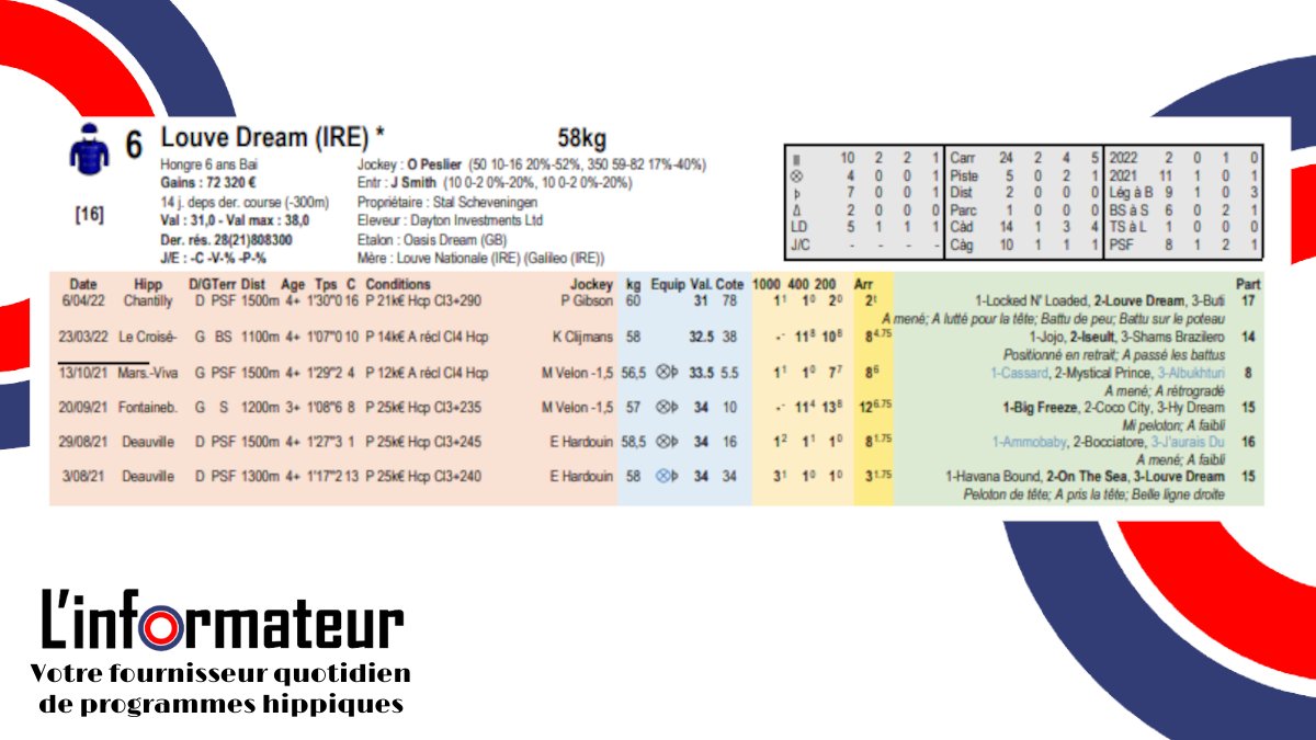 LInformateurLab's tweet photo. 🚩CHANTILLY
5⃣0⃣6⃣ LOUVE DREAM
O Peslier | J Smith 

✅3/5 podiums sur le piste
✅3/5 podiums ligne droite https://t.co/DRav7gyzr9
