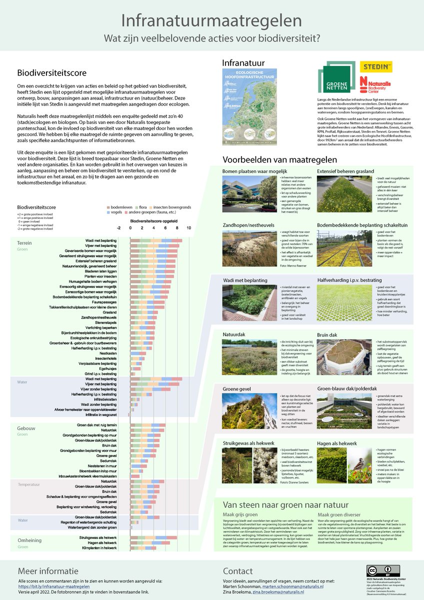 Trots op dit product! Een overzicht van infranatuurmaatregelen. Het laat zien wat er zoal mogelijk is op en rond terrein van netbeheerders en andere infratructuur. En in hoeverre deze maatregelen positief werken op biodiversiteit. naturetoday.com/intl/nl/nature…