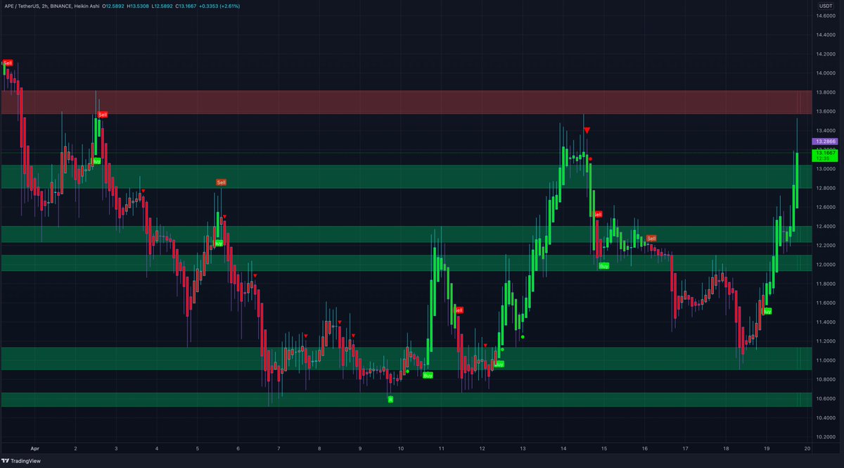 $APE with a big move today as well. Printed a buy signal last night and is now at the bigger resistance. Touched it once and got rejected for now. If you are not in a trade yet you might wait for a retest of the support or wait until it breaks the resistance. #APE #altcoins