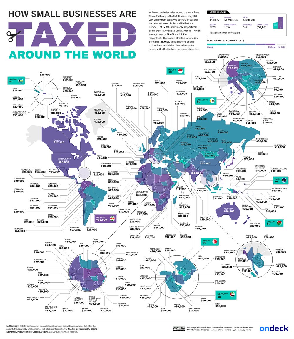 Comparativa mundial del % de impuestos a las #PYMES, utilizando una empresa modelo con $100k USD de beneficio neto anual, via entm.ag/dZ6vqc 

Ya nos lo dijo #GemmaJones, 35% en #GuineaEcuatorial (el segundo + alto del mundo) con la cuota MÍNIMA fiscal anual de XAF 800k.