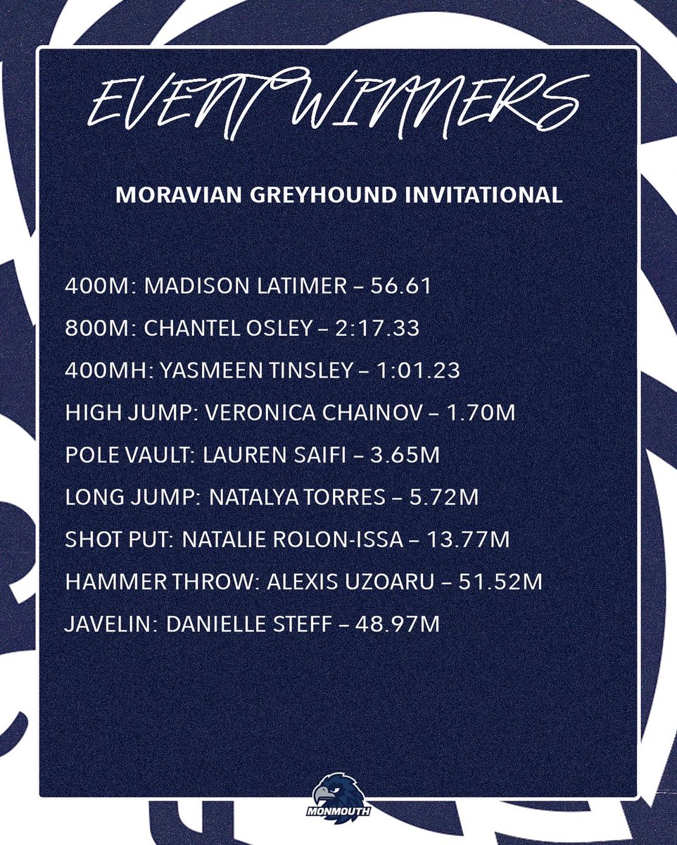 monmouthtfxc's tweet photo. 21 wins. 23 top-tens.

We had a good time in Pennsylvania!

#FlyHawks https://t.co/TLkIfDQbg9