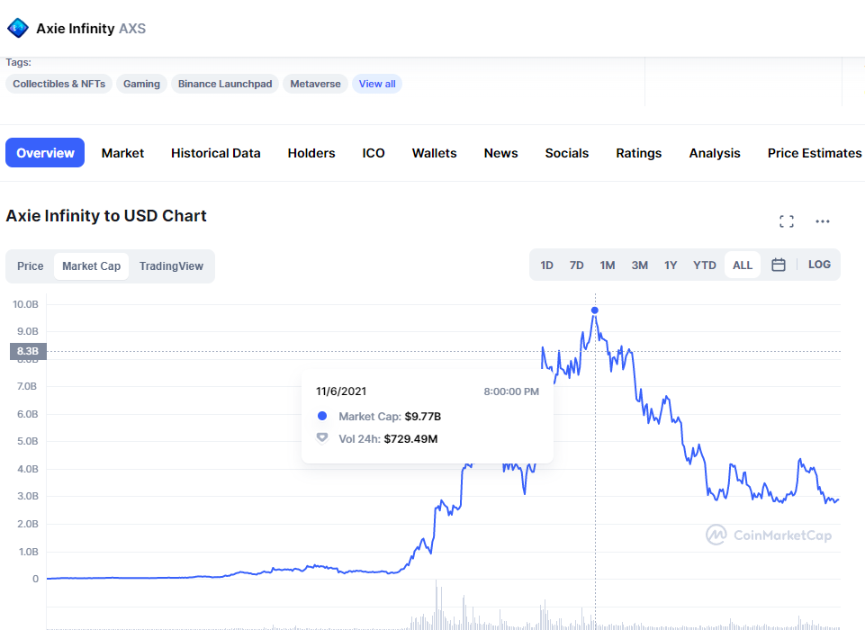 pugtalik's tweet photo. I just looked back at #AxieInfinity when they launched, and what i found is interesting:

$AXS had only 8 M$ MarketCap when they started, and they peaked at 9 Billion$ in June, 2021. Price ATH: ≈160$.

$RBLS is sitting at 6 M$ MC, game launching in June, that's all. #NFA #NFT https://t.co/fYbWDzJvW6