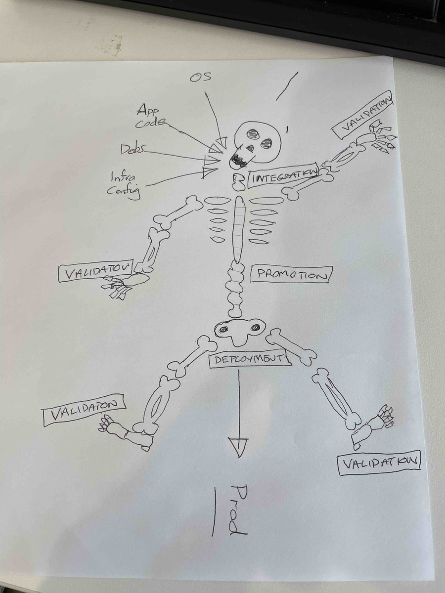<a href="/norootcause/">@norootcause.surfingcomplexity.com on Bluesky</a> Where this is what they would be seeing ... the delivery-engineering-as-a-skeleton analogy!