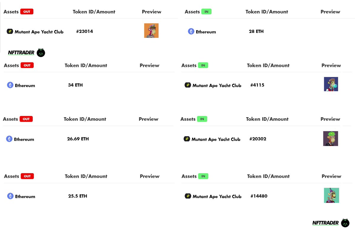 Now here were some of the notable🤩secured #MAYC swaps from last week!

Dmt MAYC 🔁 28 $ETH
34 $ETH 🔁 Bored bubblegum MAYC
26.69 $ETH 🔁 King’s crown MAYC
25.5 $ETH 🔁 Party hat 2 MAYC

#NFT #NFTcommunity #NFTcollector #Ethereum #NFTTrader #BAYC <a href="/BoredApeYC/">Bored Ape Yacht Club 🍌</a>