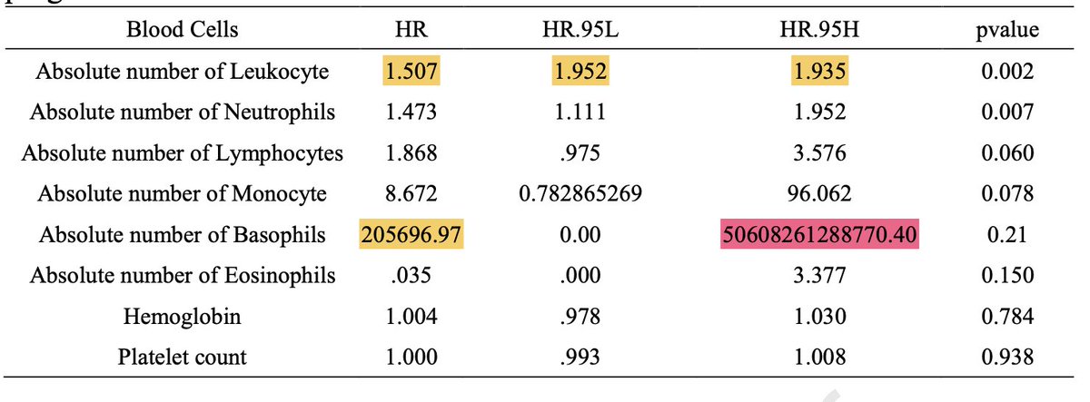 GSCollins's tweet photo. An impressive hazard ratio of >200,000 with an upper 95% CI of 50.6 trillion👇
Another with the point est not in the CI, plus the upper CI < lower CI.
How does this stuff go undetected by authors, reviewers, editors...#sloppyscience
#involveastatistician #statstwitter https://t.co/9FVx5cXDl5