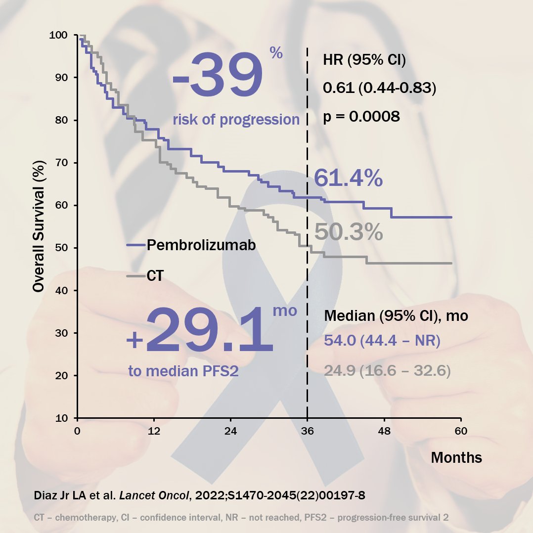 mdwrtcom's tweet photo. #Pembrolizumab continued to show durable antitumour activity compared with chemotherapy for microsatellite instability-high or mismatch repair-deficient metastatic #ColorectalCancer, #KEYNOTE177 study finds
10.1016/S1470-2045(22)00197-8 https://t.co/OAgJQt26Xe