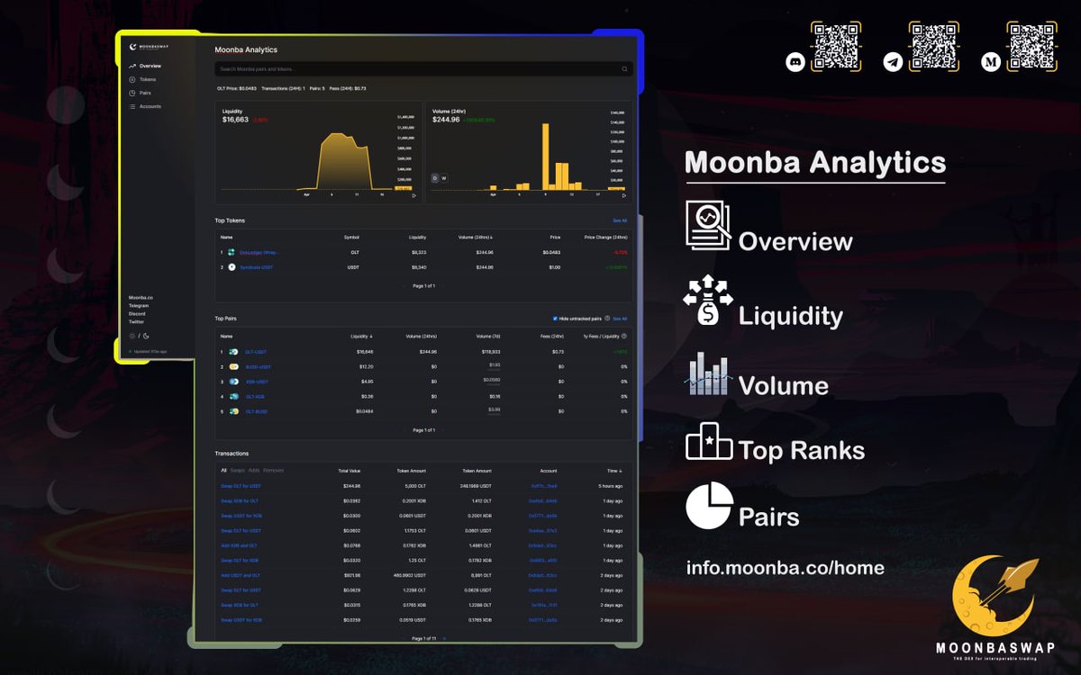 GoMoonba's tweet photo. Analytics is the dex tool for engaged traders
#Gomoonba #oneledger #Dextools
Learn more at https://t.co/7U3sfbEDGL https://t.co/mmcvlLEmQi
