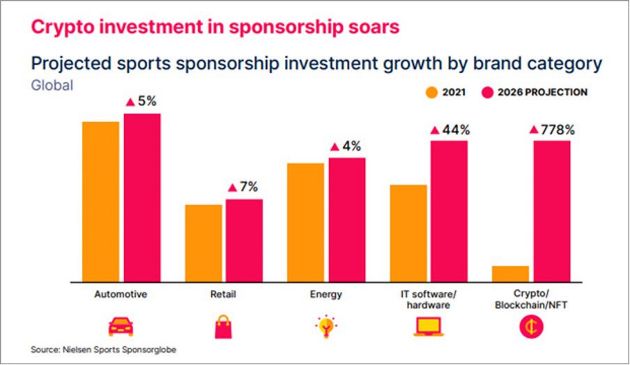 OpenSponsorship's tweet photo. The sports sponsorship industry is continuously monitoring new synergies within the trending space of cryptocurrency.
Read the full article: Future of Blockchain Sports Sponsorships
▸ https://t.co/eqQAioYy6C
#AcceleratingDigitalTransformation #blockchain #crypto https://t.co/DH6FJE8YHf