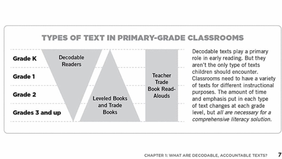 YES THIS! So important to have BOTH decodable and leveled books in the class, paired with intentional read aloud everyday!