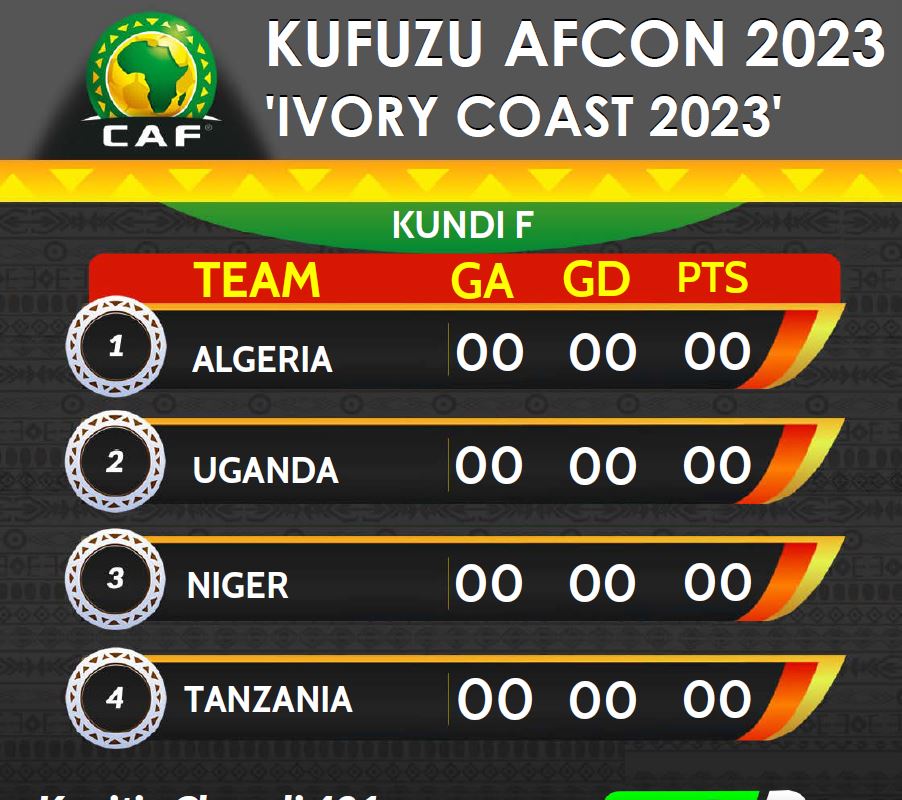 azamtvtz's tweet photo. #AFCONQ2023   Tanzania imepangwa Kundi F katika kampeni ya kuwania kufuzu #AFCON2023 nchini Ivory Coast ikiwa pamoja na Niger, Uganda na  Algeria. 

Timu mbili zitakazoshika nafasi za juu zaidi ndizo zitakazofuzu fainali hizo…. https://t.co/hrqFnphlpJ