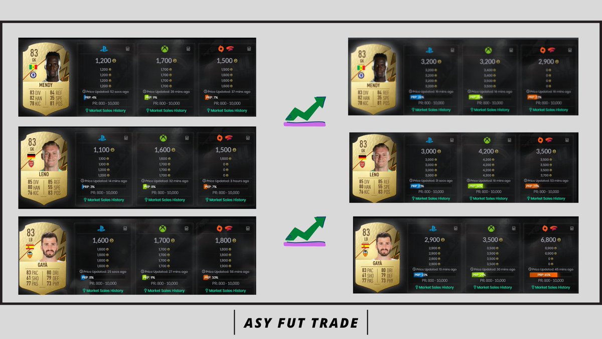 AsyFutTrader's tweet photo. Low budget working pretty well ,always the same move, we take that 

2 days hold max Doubling coins 

Gaya on PC tho 

#FIFA22 #fifatrade #fifacoins #fifatrading #tradept #PS4share #PS5 #PS5Share #XboxShare #FIFA https://t.co/qYmwYkOEGE