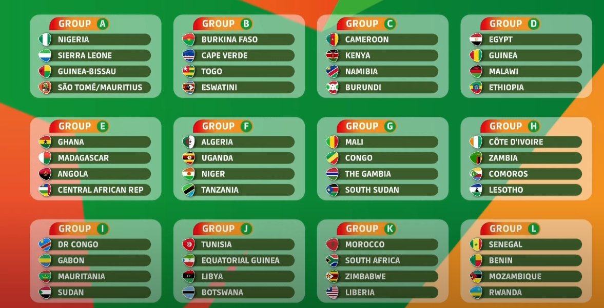 ActuFoot_'s tweet photo. 🚨 OFFICIEL ! Les groupes pour les éliminatoires de la CAN 2023. 🏆

Les deux premiers de chaque groupe seront qualifiés pour la compétition. ⏭️

La Côte d'Ivoire 🇨🇮, pays organisateur, est qualifiée d'office. https://t.co/ndKqr7kGOK