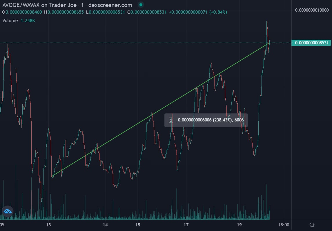 WhaleCoinTalk's tweet photo. 🔥@AvogeAVAX looks extremely bullish🔥

The last time we posted about them, they did a 1.8x from the AMA announcement. 

They didn't even STOP there and now sitting at a blazing 3.4x🔥 

Chart: https://t.co/MPNEq0TV3x

NFA-DYOR

#AVOGEARMY #WCT #100xgem https://t.co/gONX838JRX