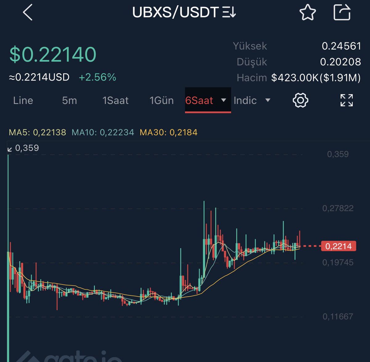 Vforrkripto's tweet photo. Daha önce 0.14$ dan paylaştığım bir metaverse projesi olan @Bixosinc 
( $UBXS ) #Gateio da 0.22$ dan Bir miktar  ekleme yaptım.
Proje ekibi Önümüzdeki Hafta Bir kaç önemli haber olacağını belirtiyor.

Twitter: @Bixosinc 

Telegram: https://t.co/C6MwODe5a9 https://t.co/1OLKXvyq84