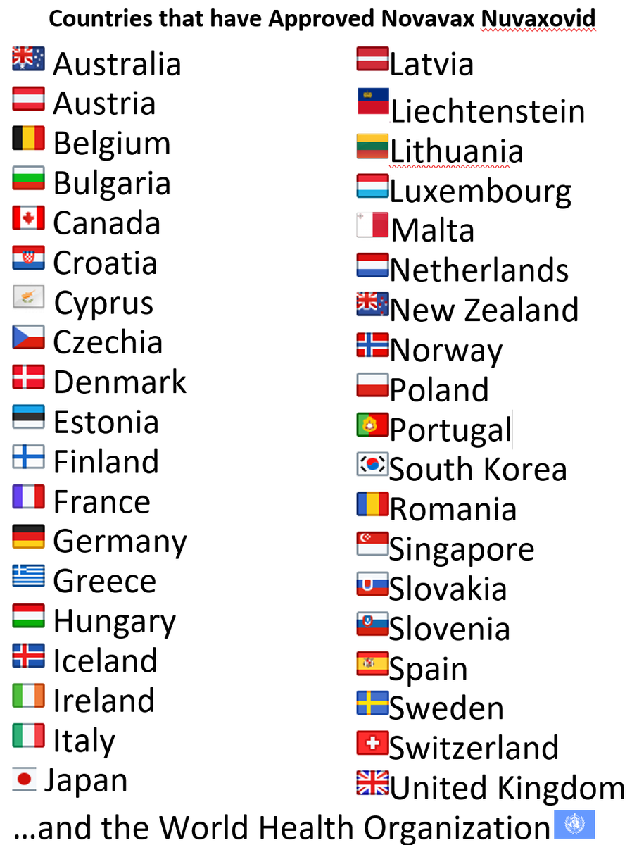 PamEdwards123's tweet photo. Countries that have approved @Novavax!

Notably the United States is missing ...although it has had the data for 3 months now!  Stop slow-walking Novavax!  This is CRIMINAL!!

@US_FDA approve Novavax NOW! https://t.co/vXZ6hKem9s