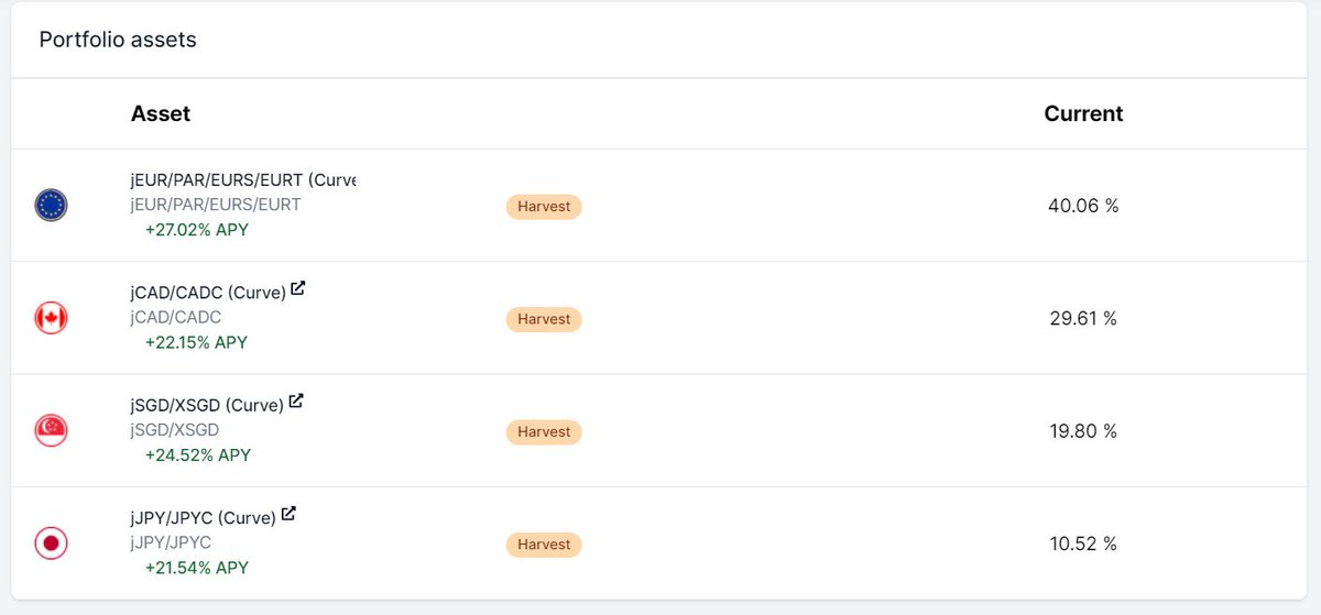 pscltllrd's tweet photo. 1 transaction to create this portfolio of our 4 farms on @harvest_finance.
I did not buy any jFIATs. I did not deposit on Curve, nor on Harvest. I just had MATIC. I said I would like 40% of #4eur, 30% of #2cad, 20% of #2sgd and 10% of #2jpy.
How? I will tell you tomorrow. https://t.co/3P2d43UKoY
