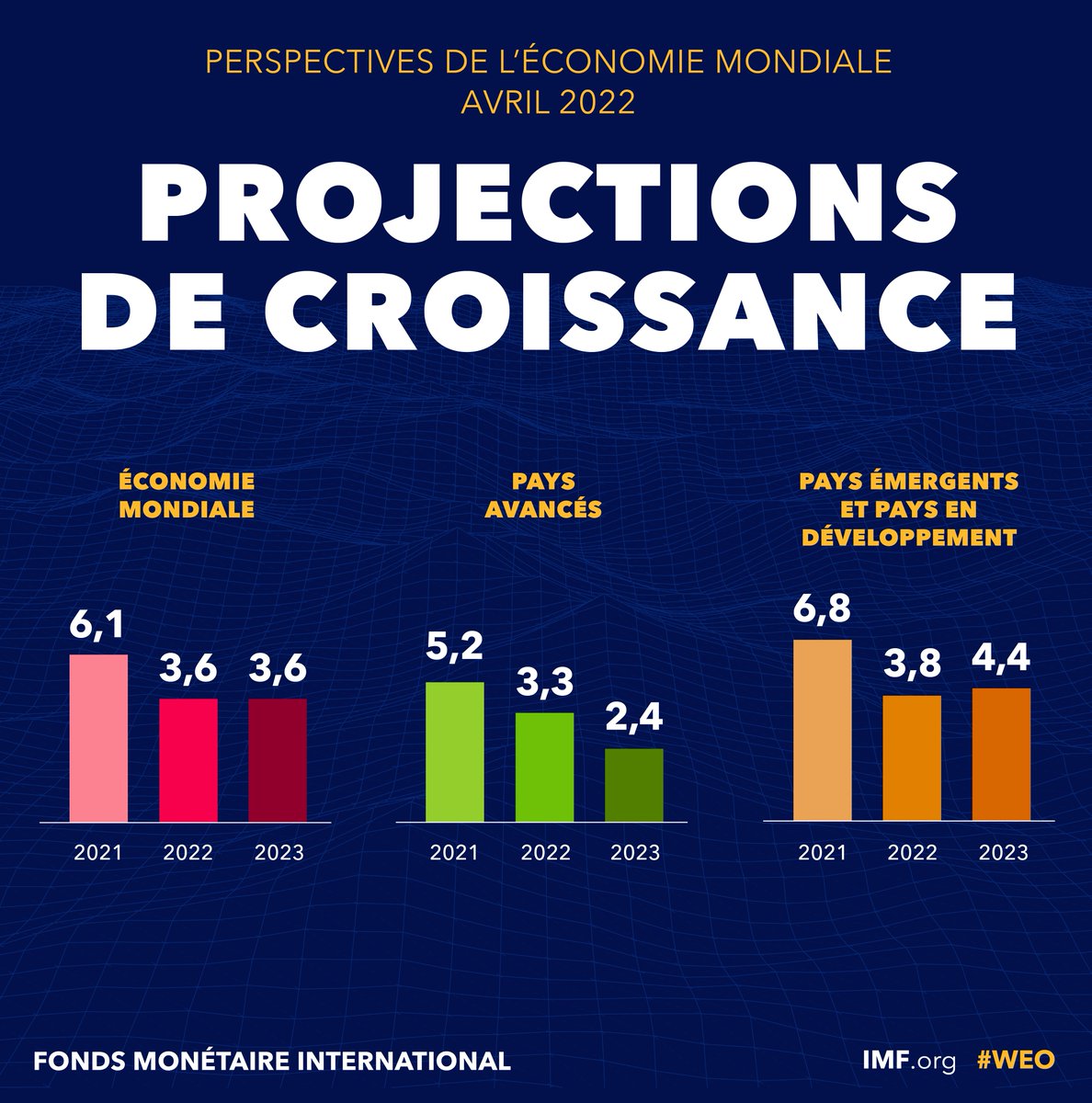 FMIactualites's tweet photo. 📣 Le FMI prévoit un ralentissement de l’économie mondiale à 3,6 % en 2022 et 2023, notamment à cause des effets directs de la guerre en Ukraine et de ses répercussions mondiales. Consultez les Perspectives de l’économie mondiale. #PEM #WEO https://t.co/z8tOPXURsO https://t.co/vkuCN22uHE
