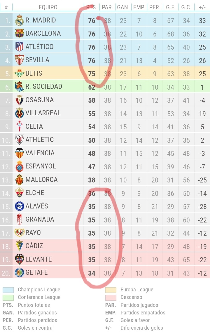 MVPbyYo's tweet photo. Imaginas un final de @LaLiga así?Pues puede pasar
@FCBarcelona @realmadrid @Atleti @SevillaFC @RealBetis @LevanteUD @Cadiz_CF @RayoVallecano @GetafeCF @GranadaCF @Alaves @elchecf @RCD_Mallorca @VillarrealCF @RCCelta @RealSociedad @RCDEspanyol @CAOsasuna @AthleticClub  @valenciacf https://t.co/j9fOsyZVOh