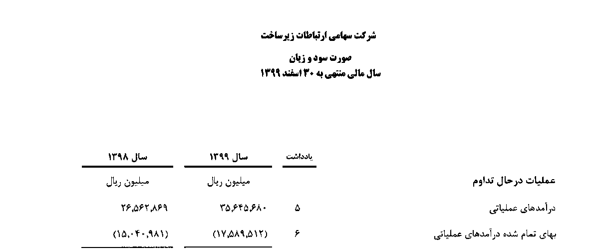 Abualibina's tweet photo. بعد از حدود 15 سال برای اولین بار صورت مالی شرکت ارتباطات زیرساخت منتشر شد.
اما نکته جالبش کجاست؟
بله، کل درآمد دولت از محل فروش پهنای باند اینترنت به اپراتورها 3.3 همت (هزارمیلیاردتومان) و هزینه تمام شده آن 1.5 همت است! این همه برخی صیانتگرایان میگویند میلیاردها میلیارد ارز https://t.co/eERzsAimZj