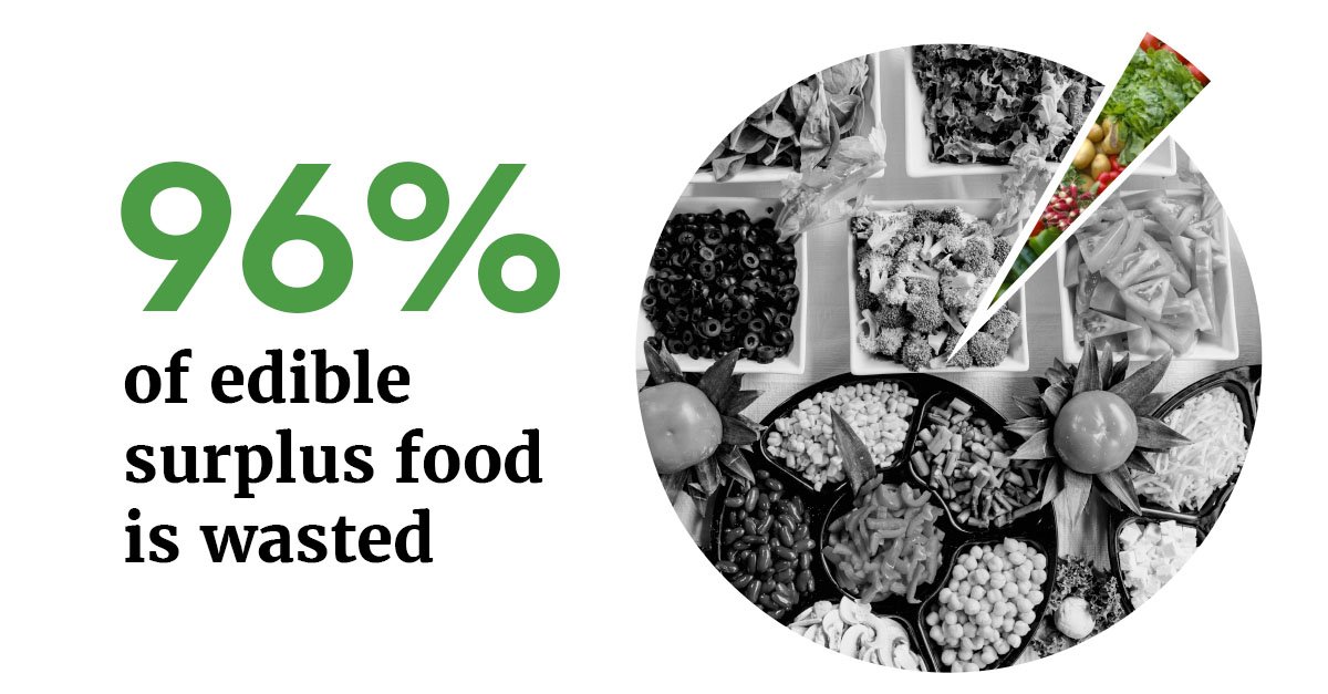 Did you know Canada's food industry wastes 96% of surplus edible food instead of sharing it with people who need it? Learn More: secondharvest.ca/resources/rese…