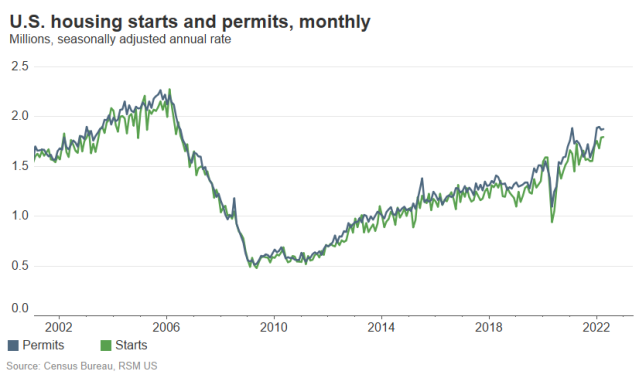 ShawnDButton's tweet image. New residential starts rose 0.3% on the month to a 1.79 million annualized rate, the highest since 2006. Building permits, an indicator of future starts, climbed 0.4% to an annualized 1.87 million, writes @RSMUSLLP Economist @tuannguyen0709 rsm.buzz/37sNK80