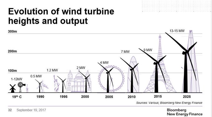 Rainmaker1973's tweet photo. The evolution of wind turbines in height and output [source: https://t.co/dv31cqOJGv] https://t.co/lUs8G3x8rb