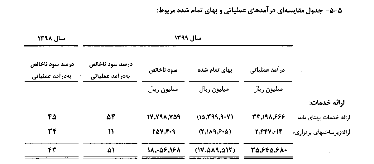 Abualibina's tweet photo. بعد از حدود 15 سال برای اولین بار صورت مالی شرکت ارتباطات زیرساخت منتشر شد.
اما نکته جالبش کجاست؟
بله، کل درآمد دولت از محل فروش پهنای باند اینترنت به اپراتورها 3.3 همت (هزارمیلیاردتومان) و هزینه تمام شده آن 1.5 همت است! این همه برخی صیانتگرایان میگویند میلیاردها میلیارد ارز https://t.co/eERzsAimZj