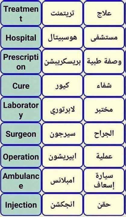 اكثر الكلمات الطبيه استخداما في اللغة الانجليزيه