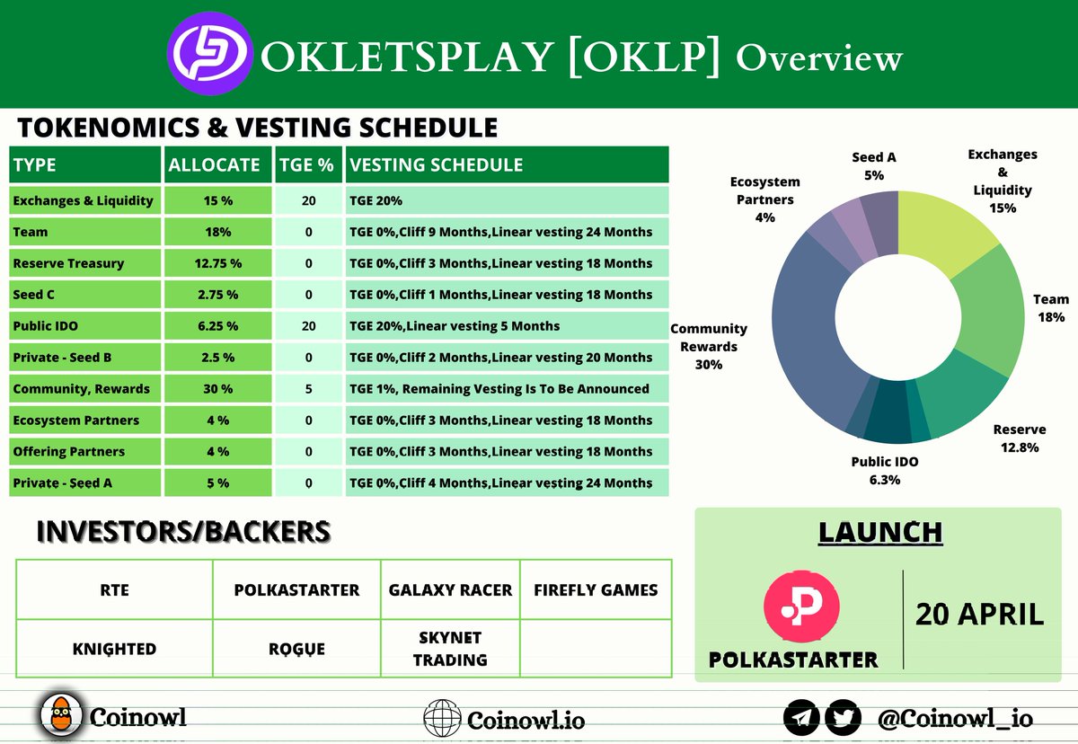 Coinowl_io's tweet photo. Tokenomics, Vesting Schedule and Investors of @Ok_LetsPlay $OKLP

IDO on @polkastarter

Sale Date :- APR 20th
Sale Price :- $0.02

Visit 🌐 https://t.co/LqAZGWH8Cu for more info...

#IDO #Polygon #GAMING https://t.co/hCcF1oXjrF