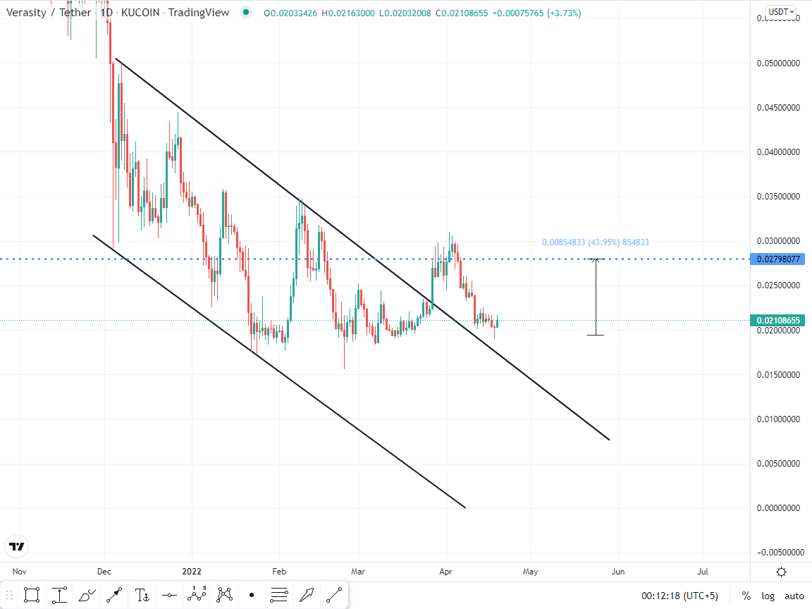 Crypto_By_Uzair's tweet photo. $VRA Update.
Channel broken & retest almost done now it's time to go.
#vra #vrausdt #vracoin #boom #Bulls https://t.co/Yp6njiTMKt
