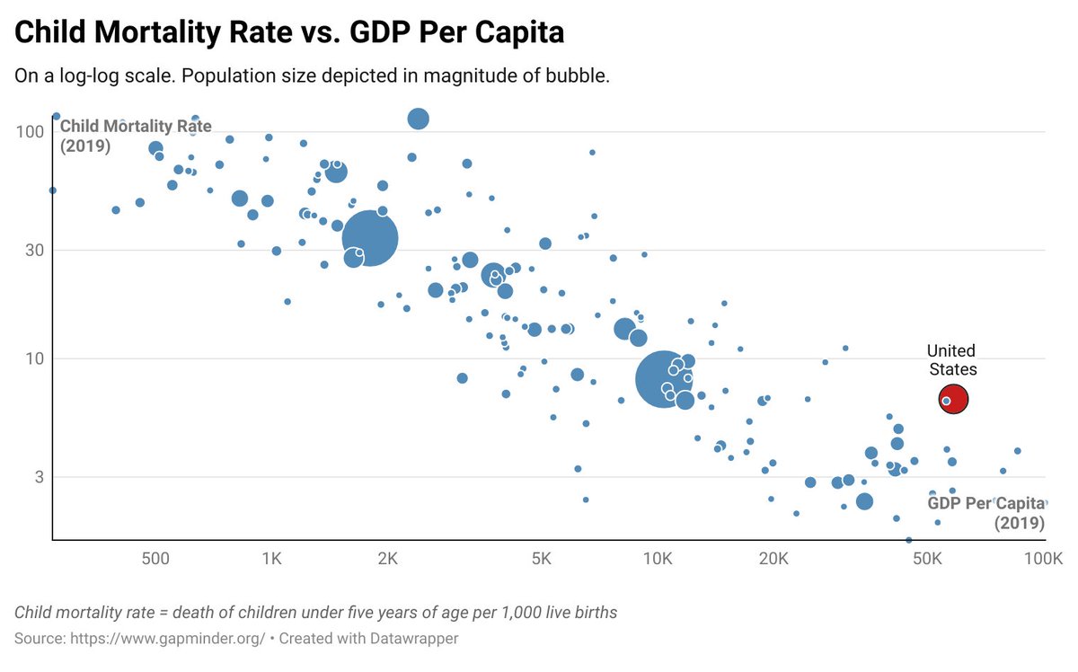 Catching up on #30DayChartChallenge Day 14: '3D' Plotting data with 3 dimensions, in this case child mortality rate vs GDP per capital, with the third dimension (bubble size) depicting population size. Link to chart with tooltips: datawrapper.de/_/pwvMi/ #dataviz #data
