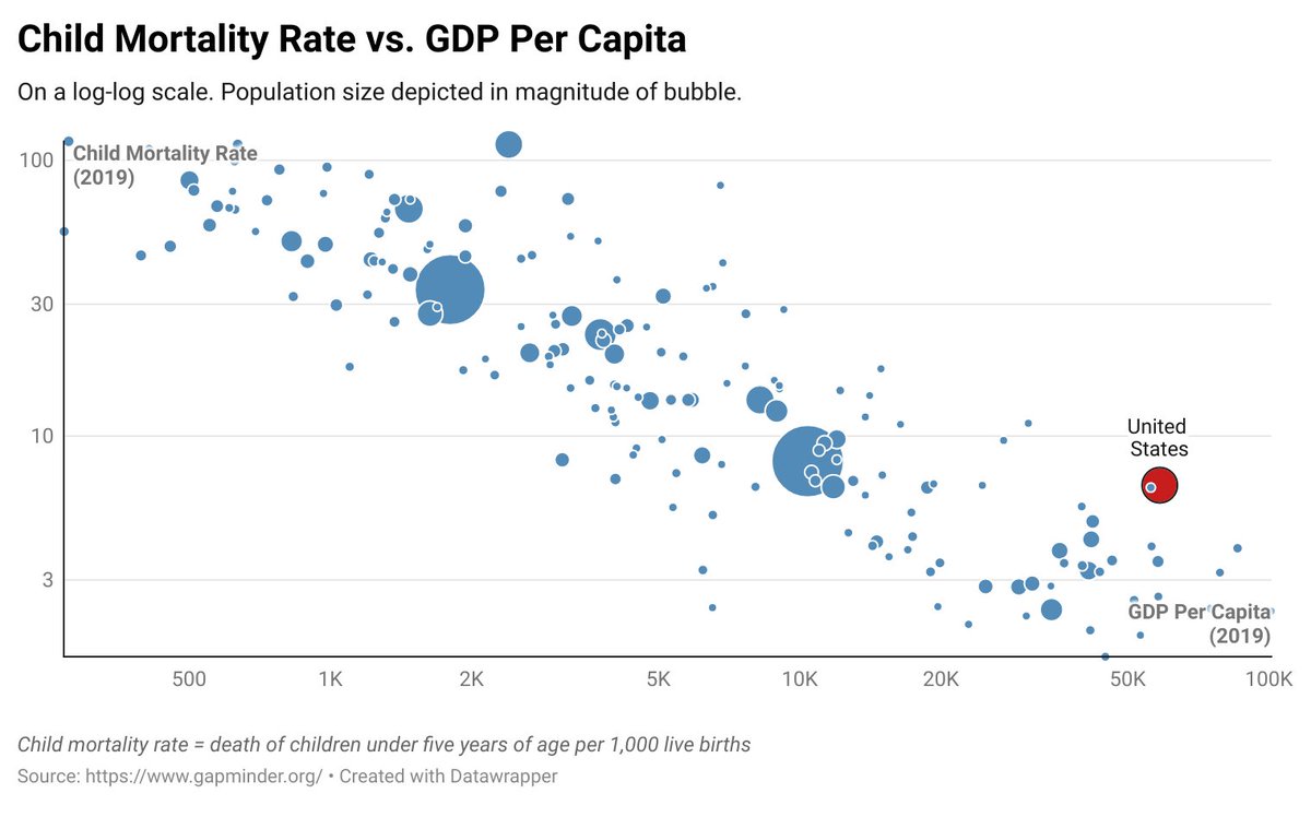 InnovationROC's tweet photo. Catching up on #30DayChartChallenge Day 14: "3D"
Plotting data with 3 dimensions, in this case child mortality rate vs GDP per capital, with the third dimension (bubble size) depicting population size.

Link to chart with tooltips: https://t.co/rIMrEZ7eLb

#dataviz  #data https://t.co/Ysd7YOgHiE