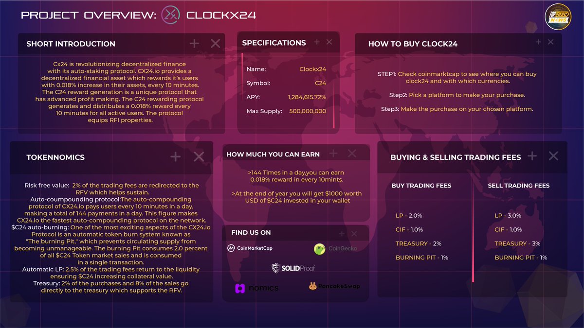 @-Merlin🔮🧙 (@merlinmorget) on Twitter photo Clockx24 Overview !!!
<a href="/clockx24/">Clock24 | Rebase | Lifetime Staking Clock NFTs |</a>
#topbscnews #BinanceSmartChain #BNB #cryptocurrency #Binance #Cryptonews #DeFi #StakingRewards #Staking #Farming #Autocompounding #autostaking #Altcoins #CMC #CG Clockx24 Overview !!!
<a href="/clockx24/">Clock24 | Rebase | Lifetime Staking Clock NFTs |</a>
#topbscnews #BinanceSmartChain #BNB #cryptocurrency #Binance #Cryptonews #DeFi #StakingRewards #Staking #Farming #Autocompounding #autostaking #Altcoins #CMC #CG