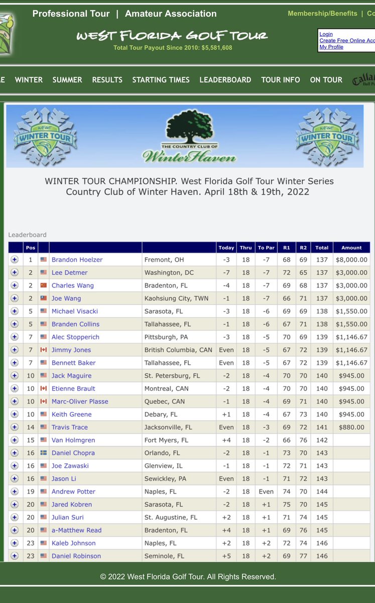 HoelzerTracker's tweet photo. Brandon with another professional win after fighting off 3 others in a playoff 🏆 https://t.co/NAgjJbvQYe